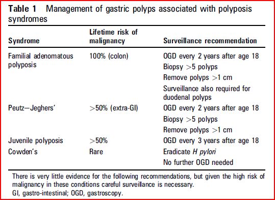 Management of gastric polyps