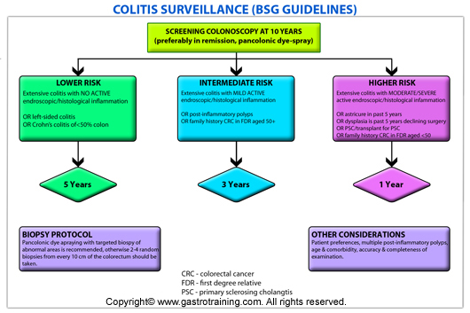 Colitis