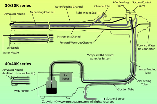 The diagram showing the internal channels: Courtesy Pentax